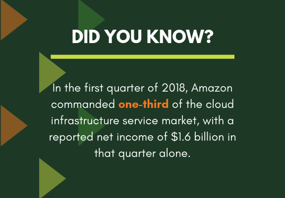 Did you know: Amazon command one third of the cloud market 