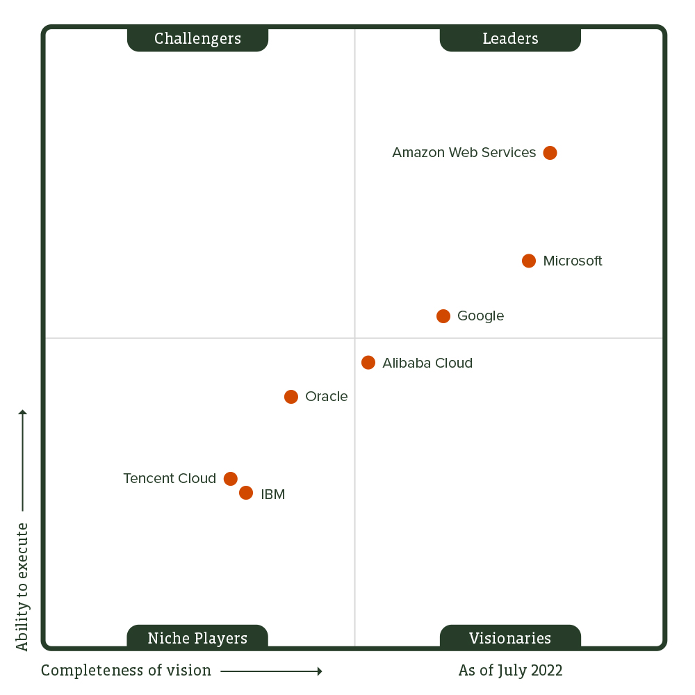 Gartner graph showing AWS as a market leader in Ability to Execute and Completeness of Vision