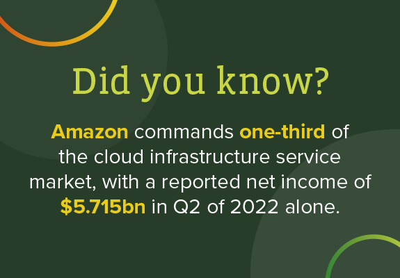 amazon commands one third of the cloud market, with a net income of $5.715bn in Q2 of 2022 alone 