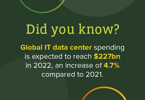 global IT data center spending is expected to reach $227bn in 2022