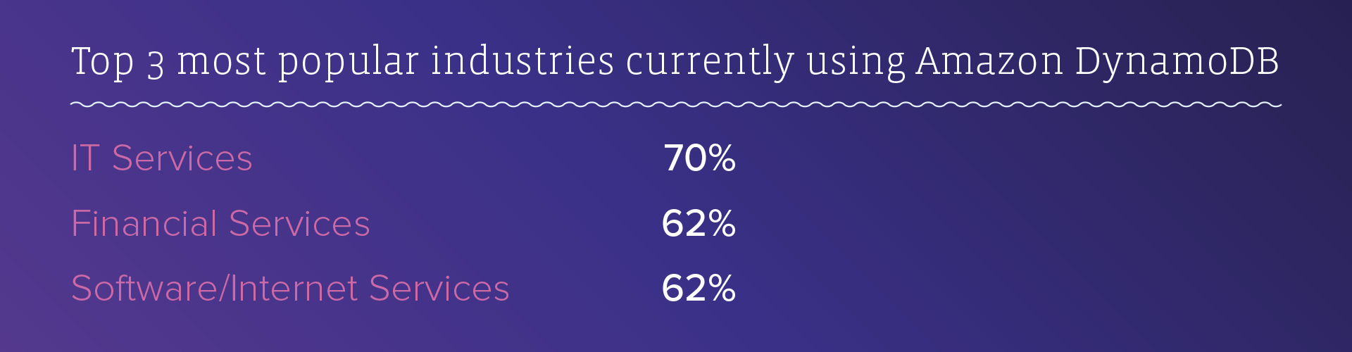 The industries using Amazon DynamoDB most are IT services (70%), Finance (62%) and Software Services (62%)