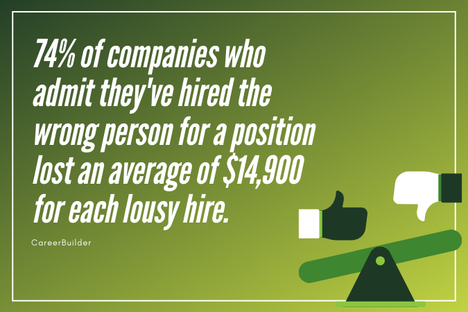 74% of companies who admit they've hired the wrong person for a position lost an average of $14,900 for each lousy hire - CareerBuilder