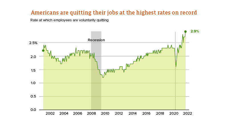 graph showing americans are quitting their jobs
