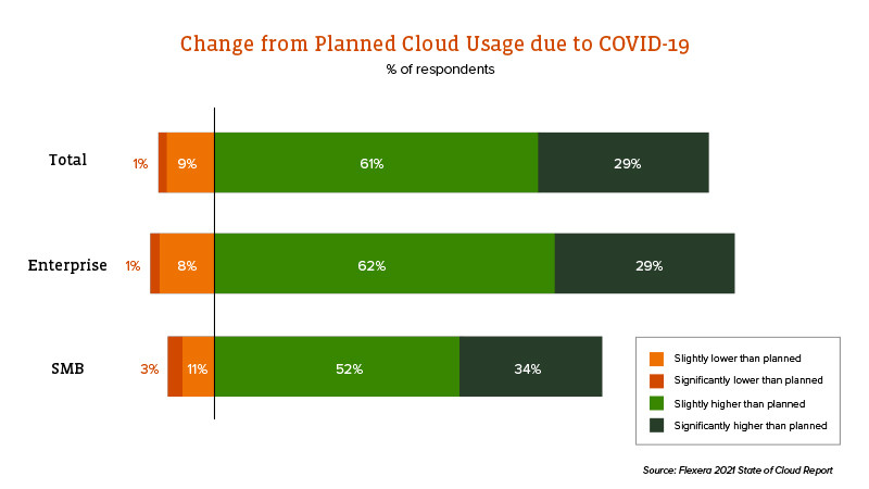 graph showing the change from planned cloud usage due to covid-19