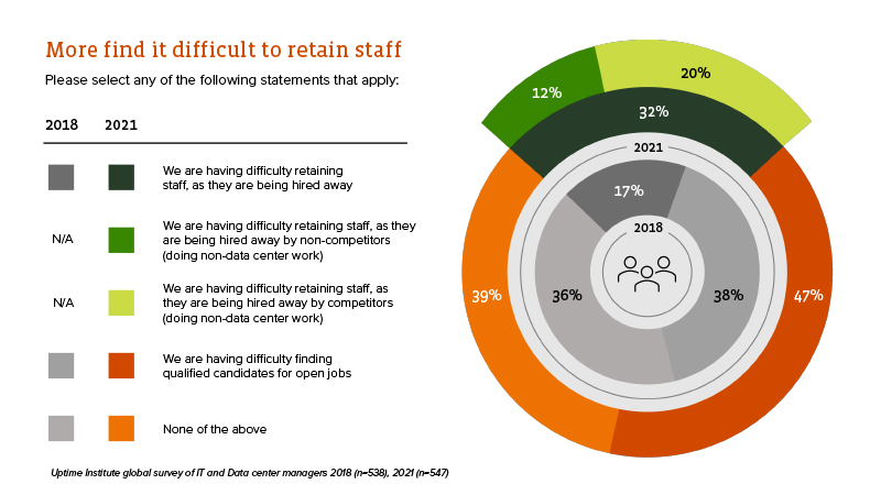 graph to show data centers are finding it hard to retain staff